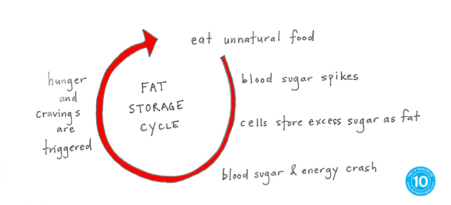 Stop Counting Calories - It Took Me 10 Years To Lose 10 Pounds